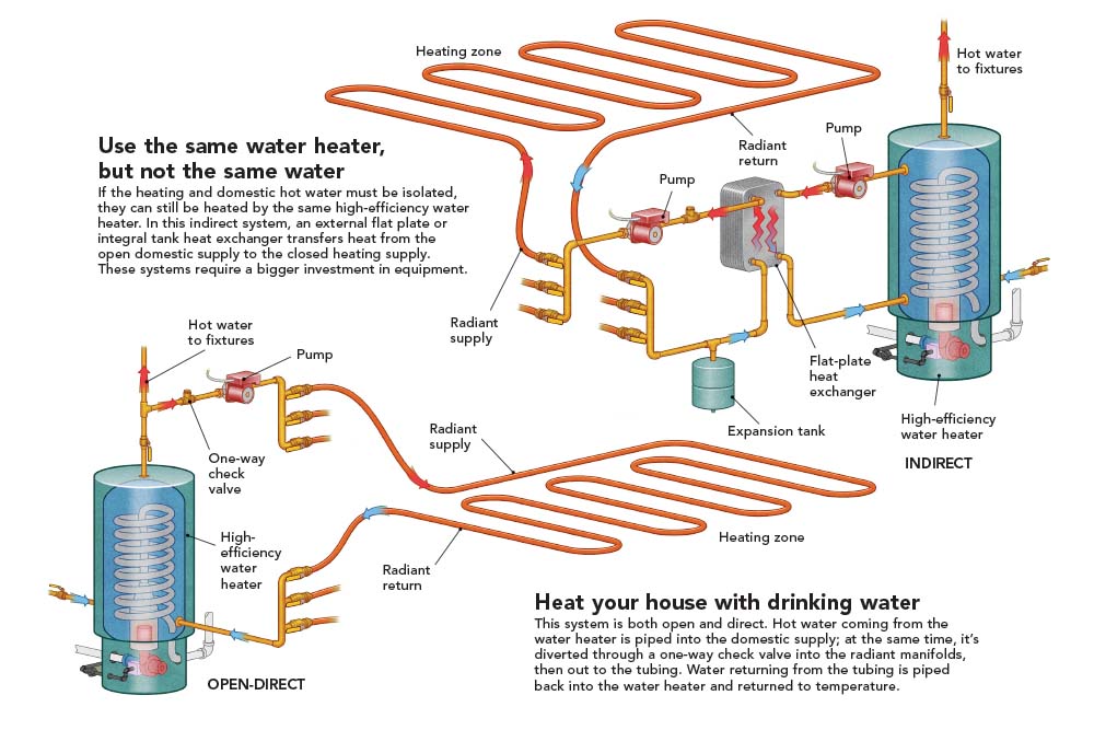 one source for both water and heat