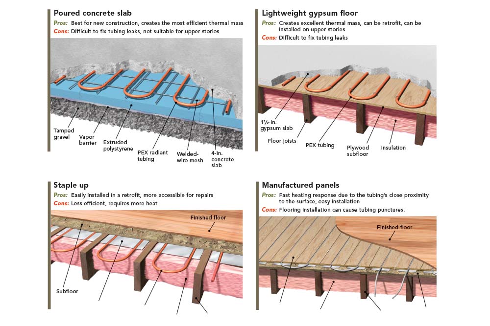 warm-floor installation choices