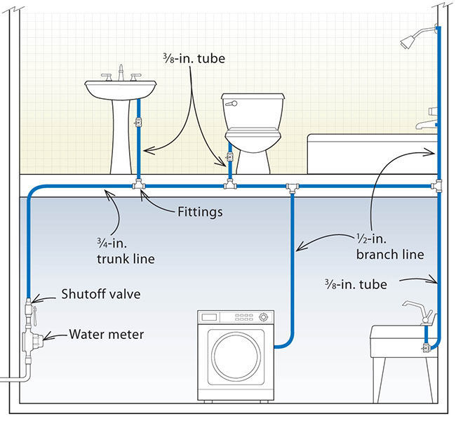 Trunk-and-branch systems diagram