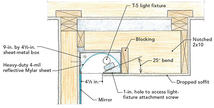 A canted fixture and a curved reflector