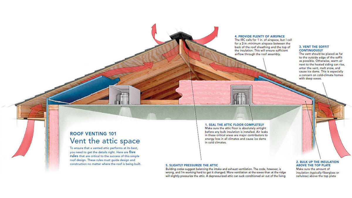 Crash Course in Roof Venting