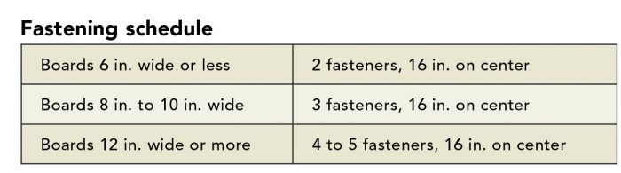 fastening schedule