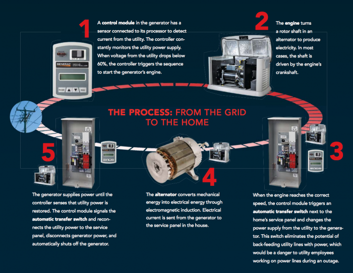 how standby generators work