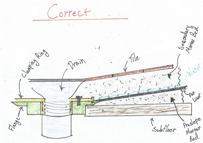 Mortar Bed Correct