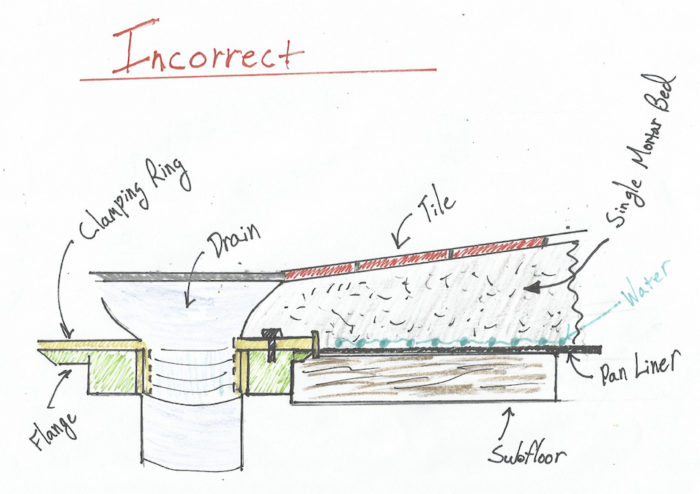 Mortar Bed Incorrect