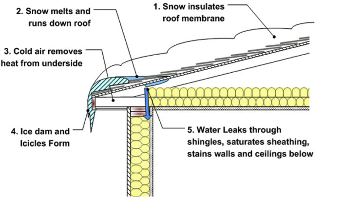 Snowpack ice dam