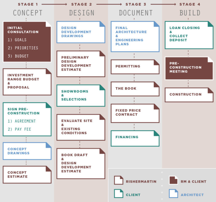 From the initial consultation to the last day of ­construction, every part of the process is mapped out.