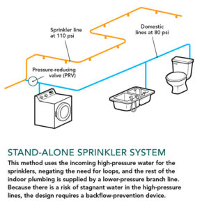 Sprinkler stand-alone