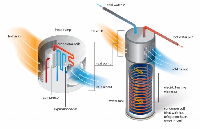 Diagram of how a heat-pump water heater works.