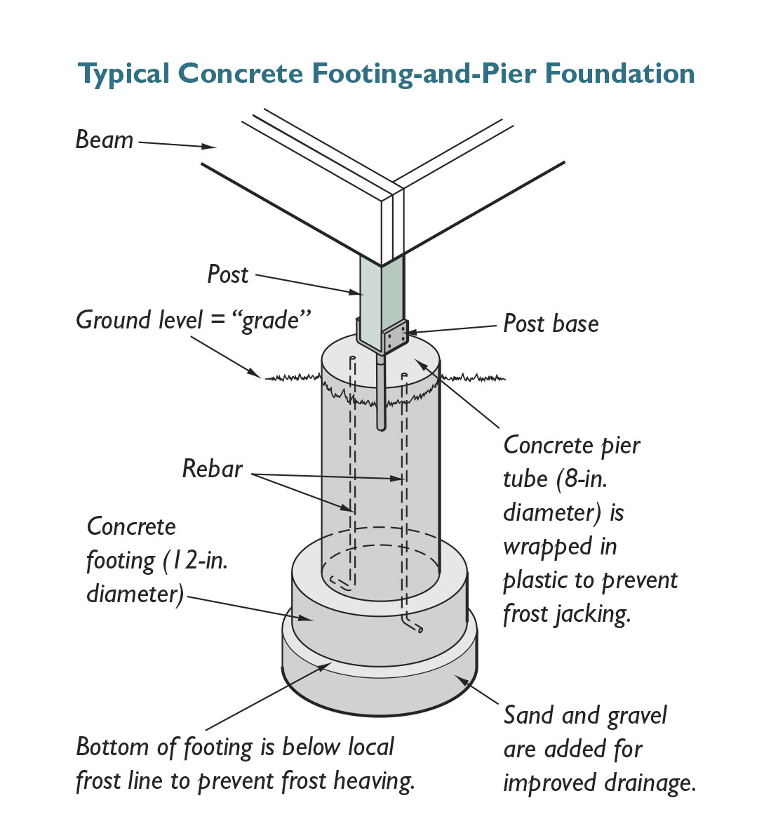 concrete deck foundation