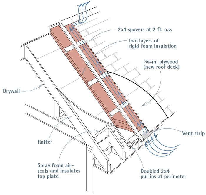 Insulating Under the Roof