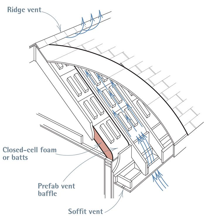 Insulating Over the Roof