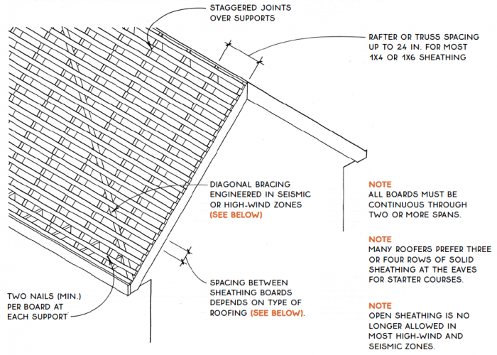 open roof sheathing