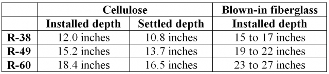 Cellulose and blown-in fiberglass chart