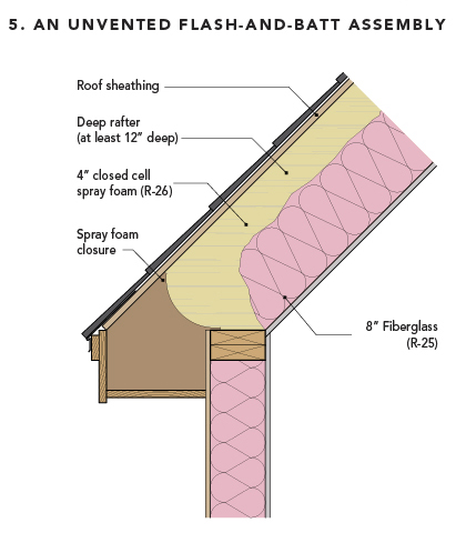 Assembly #5: Unvented flash-and-batt assembly