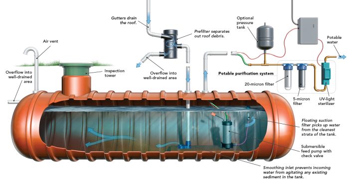 rainwater harvesting