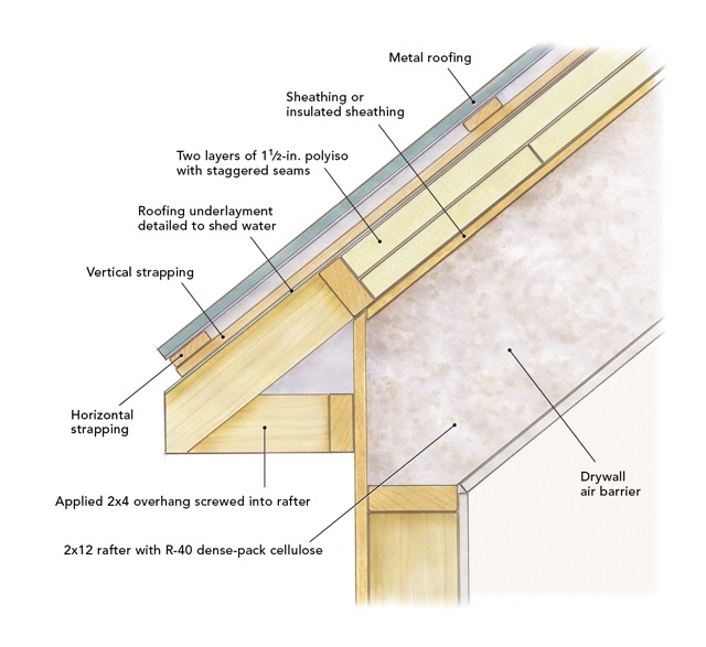 exterior insulation for a cathedral ceiling