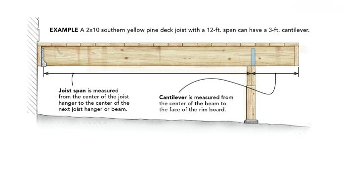 Drawing of a 2x10 southern yellow pine deck joist with a 12-ft. span and a 3-ft. cantilever.