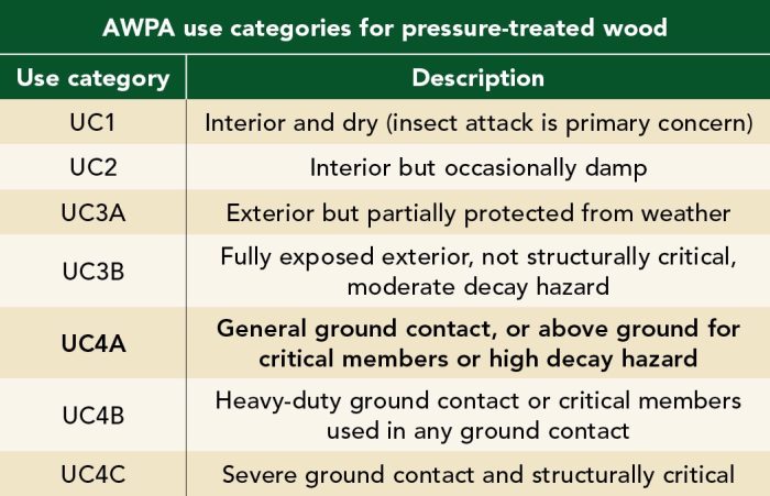 Diagram explaining different AWPA use categories for pressure-treated wood.