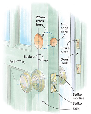 Prep Doors For Knobs And Dead Bolts Fine Homebuilding