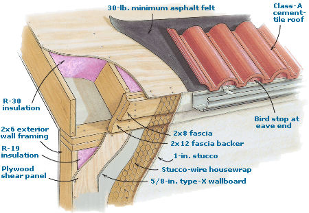 Fire Resistant Details Fine Homebuilding