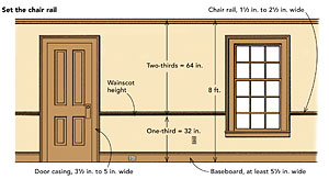 Laying Out Wainscot Paneling - Fine Homebuilding