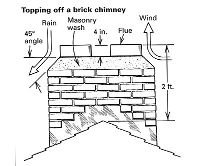 Repairing A Chimney Cap Fine Homebuilding