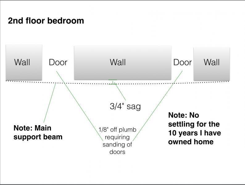 Uneven Floors in a Century-Old Home – A Guide to Understanding and Addressing the Issue